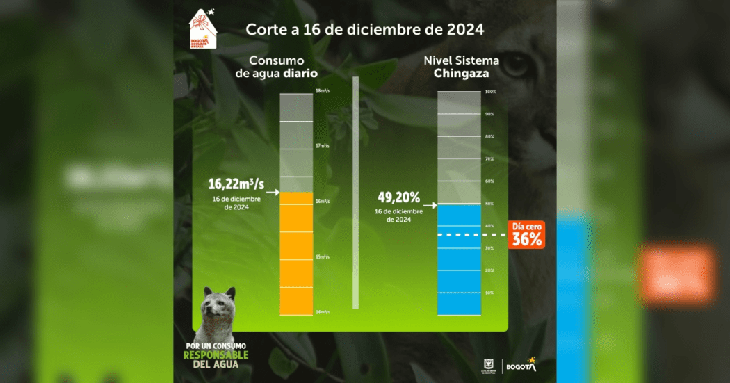 Niveles embalses por racionamiento de agua en Bogotá 16 de diciembre