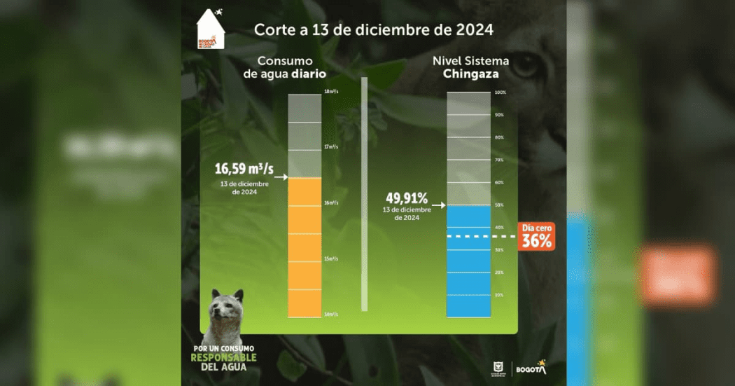 Consumo de agua en Bogotá balance del viernes 13 de diciembre de 2024