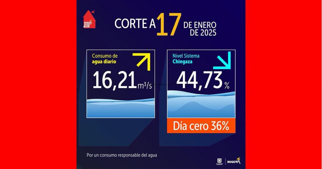 Consumo de agua del turno de racionamiento del viernes 17 de enero de 2025