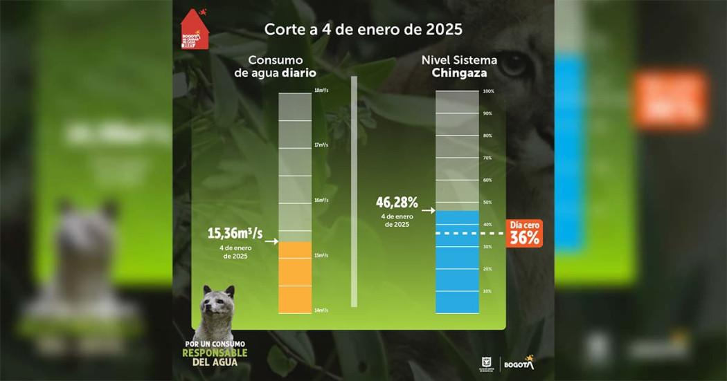 Datos del consumo de agua en Bogotá y municipios aledaños del 4 de enero 2025