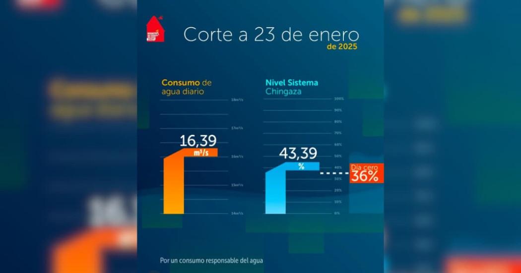 Niveles embalses por racionamiento de agua en Bogotá 23 de enero 2025