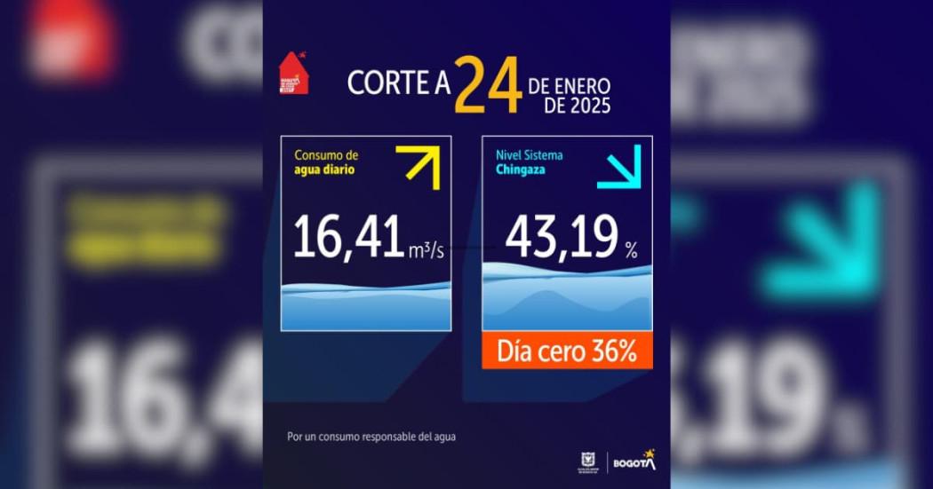 Niveles embalses por racionamiento de agua en Bogotá 24 de enero 2025