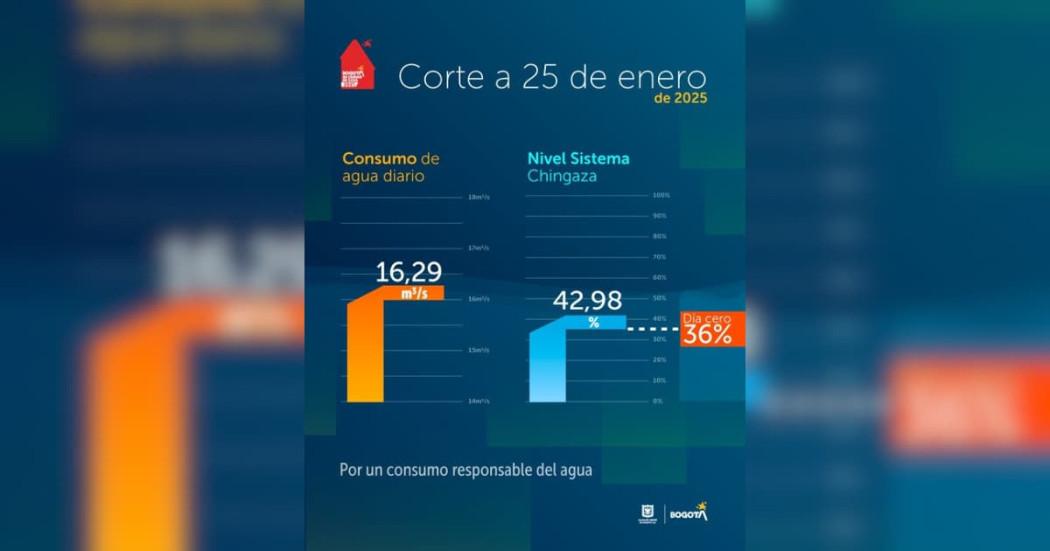 Niveles embalses por racionamiento de agua en Bogotá 25 de enero 2025