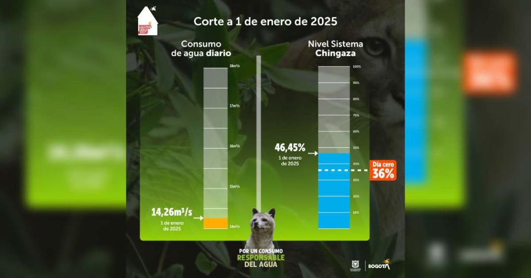 Niveles embalses por racionamiento de agua en Bogotá 1 de enero 2025