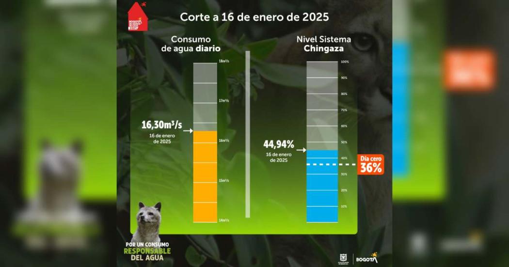 Niveles embalses por racionamiento de agua en Bogotá 16 de enero 2025