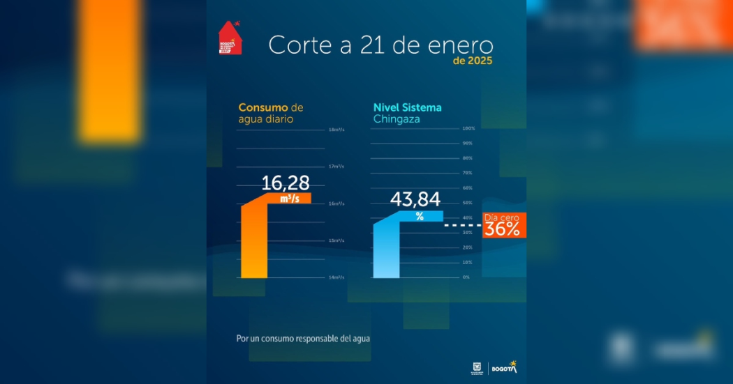 Niveles embalses por racionamiento de agua en Bogotá 21 de enero 2025