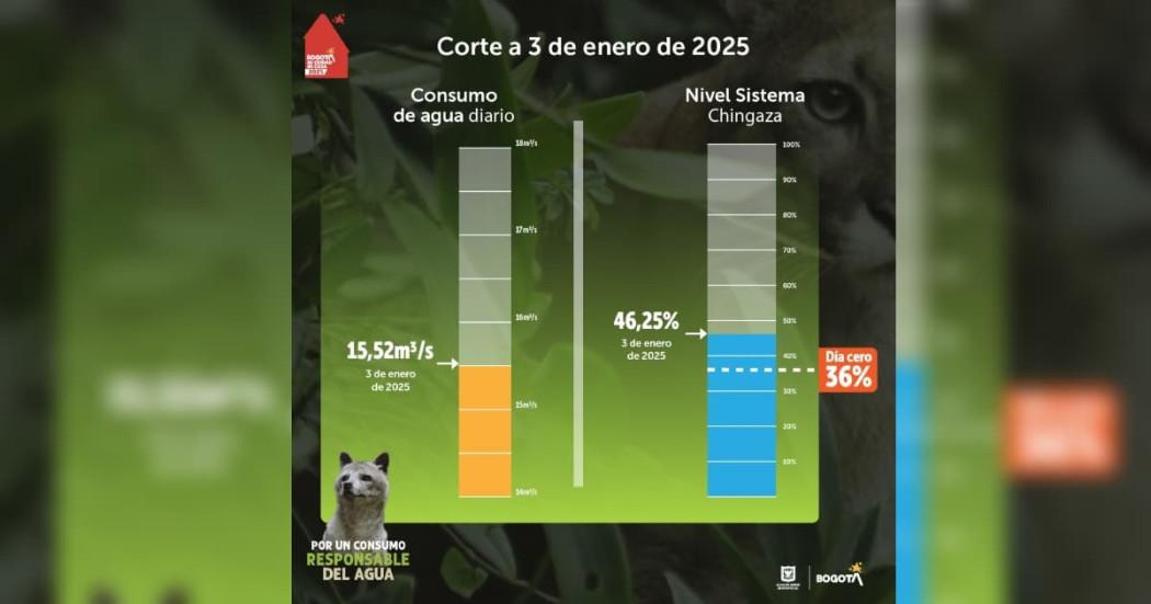 Niveles embalses por racionamiento de agua en Bogotá 3 de enero 2025