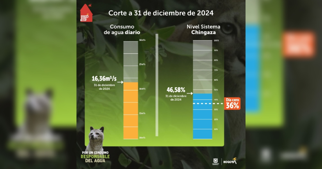 Niveles embalses por racionamiento de agua en Bogotá 31 de diciembre