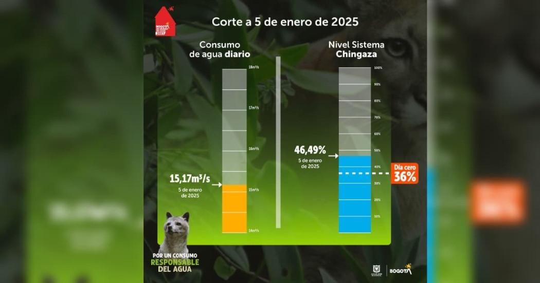 Niveles embalses por racionamiento de agua en Bogotá 5 de enero 2025