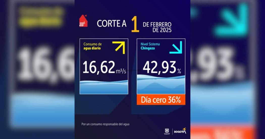 Niveles embalses por racionamiento de agua en Bogotá 1 de febrero 2025