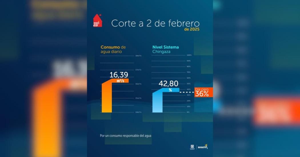 Niveles embalses por racionamiento de agua en Bogotá 2 de febrero 2025