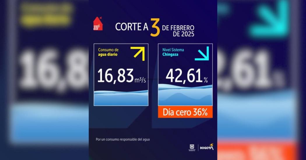 Niveles embalses por racionamiento de agua en Bogotá 3 de febrero 2025