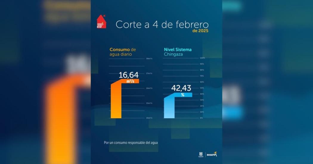 Niveles embalses por racionamiento de agua en Bogotá 4 de febrero 2025