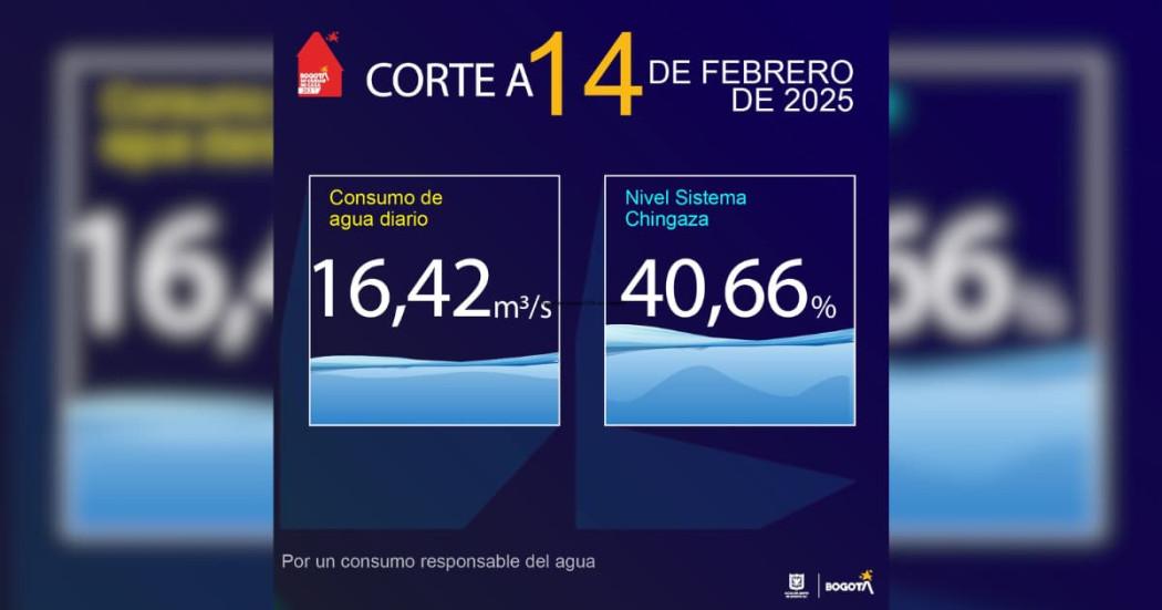 Niveles embalses por racionamiento de agua Bogotá 14 de febrero 2025