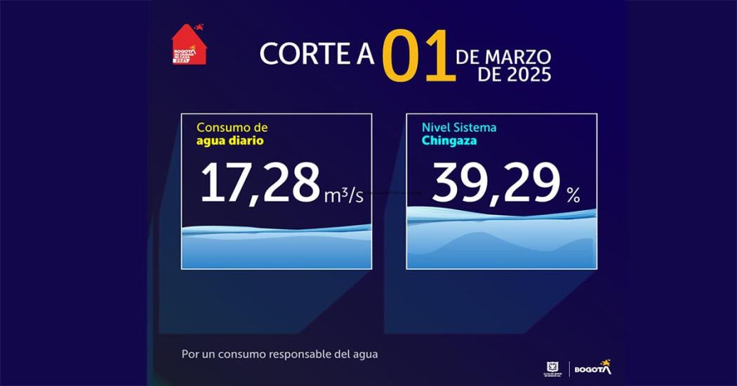 Consumo de agua del turno de racionamiento del sábado 1 de marzo de 2025 