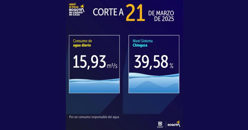 Niveles de embalses por racionamiento de agua Bogotá 21 de marzo 2025