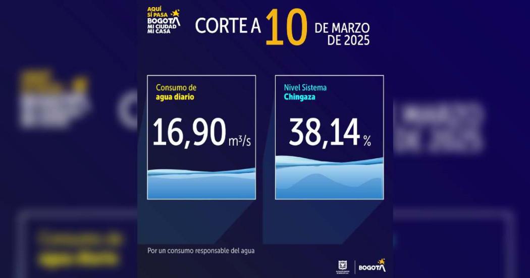 Niveles embalses por racionamiento de agua Bogotá 10 de marzo 2025 