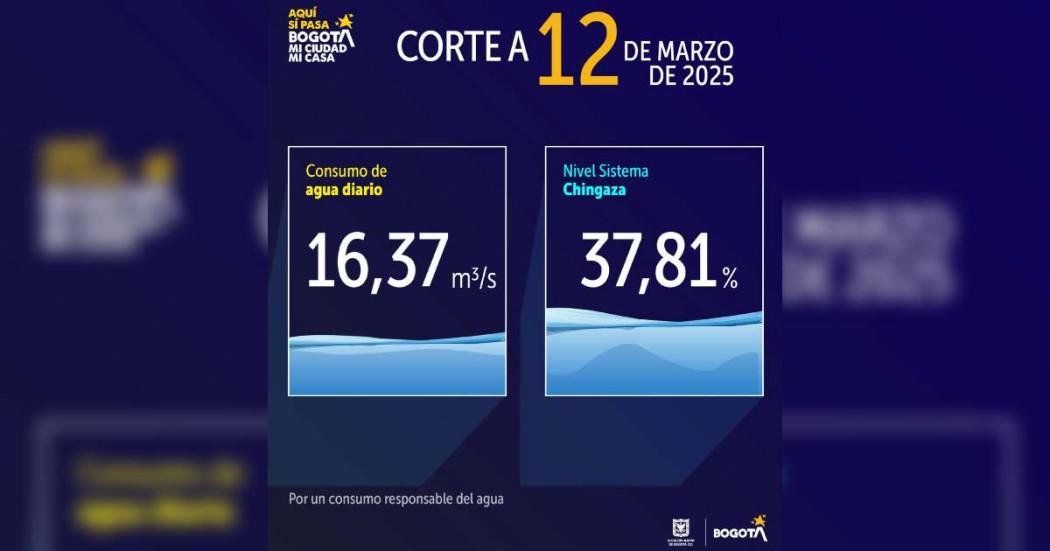 Niveles embalses por racionamiento de agua Bogotá 12 de marzo 2025 