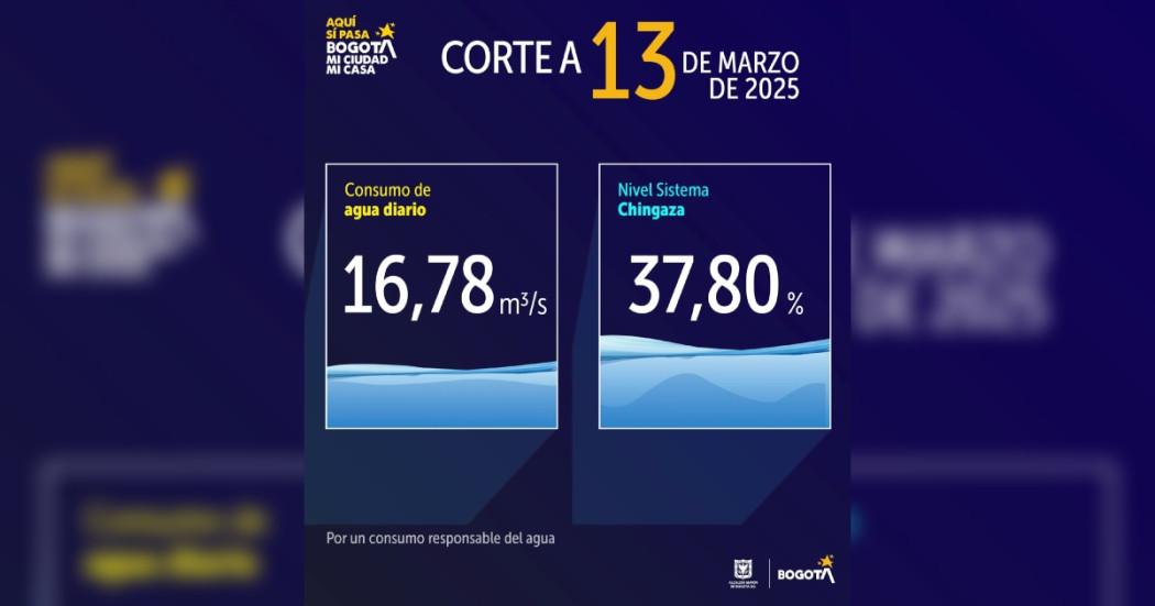 Niveles embalses por racionamiento de agua Bogotá 13 de marzo 2025 