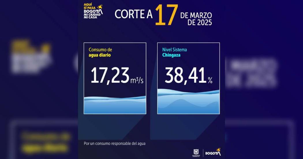 Niveles embalses por racionamiento de agua Bogotá 17 de marzo 2025 