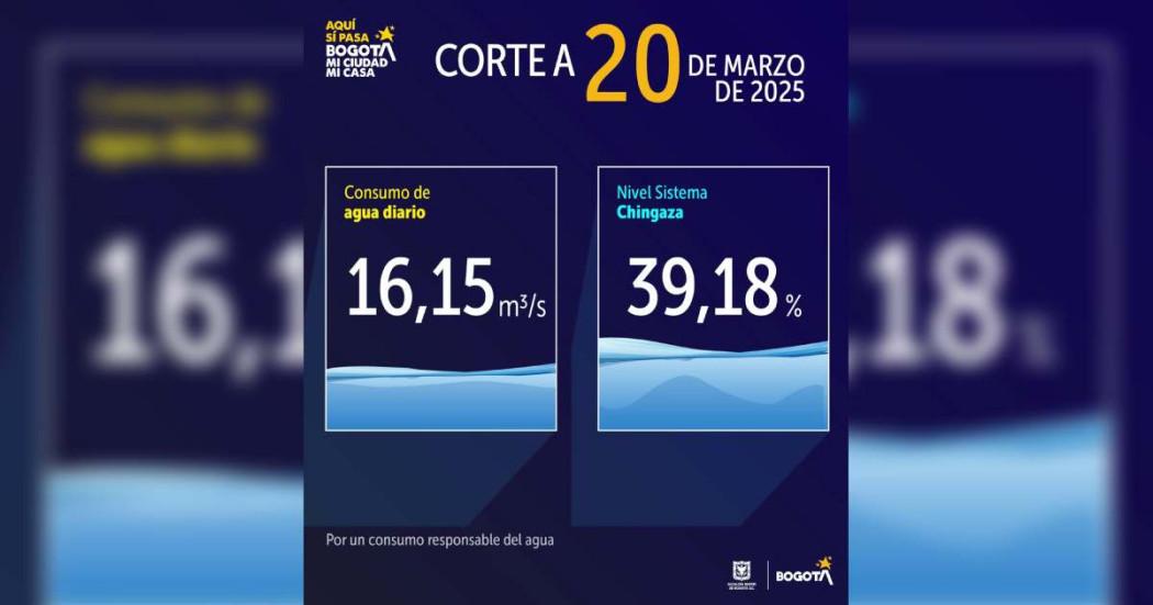 Niveles embalses por racionamiento de agua Bogotá 20 de marzo 2025 