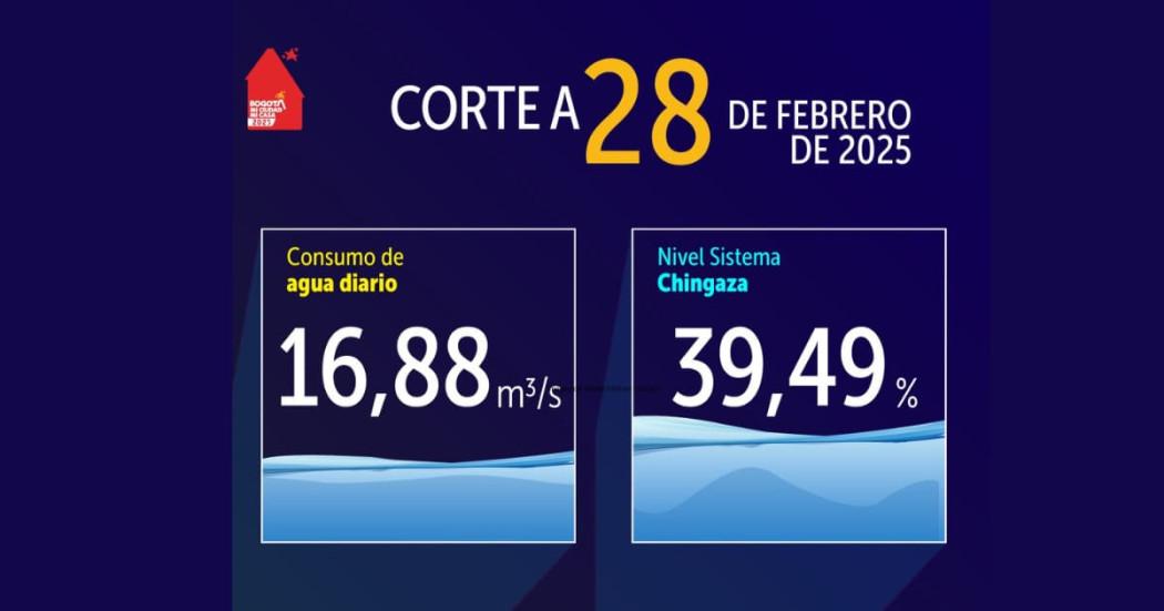 Niveles embalses por racionamiento de agua Bogotá 28 de febrero 2025 