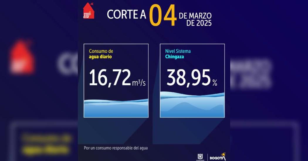 Niveles embalses por racionamiento de agua Bogotá 4 de marzo 2025 