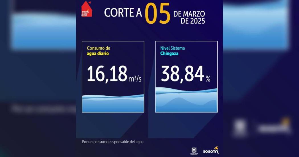 Niveles embalses por racionamiento de agua Bogotá 5 de marzo 2025 