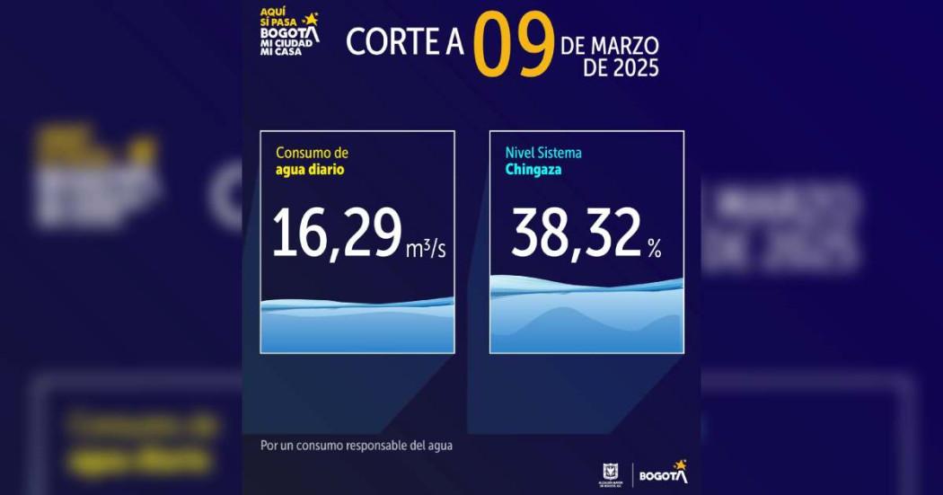 Niveles embalses por racionamiento de agua Bogotá 9 de marzo 2025 