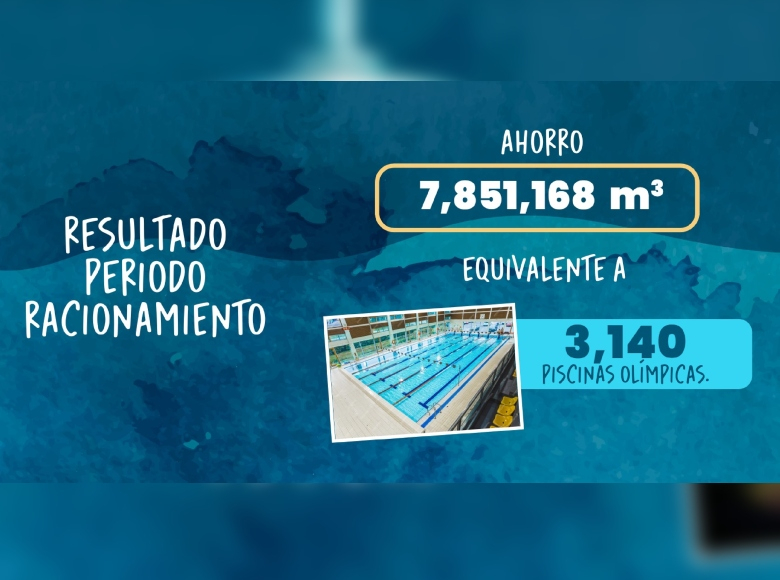 Resultado periodo de racionamiento: ahorro de 7.852.168 m3 lo que equivale a 3.140 piscinas olímpicas. 