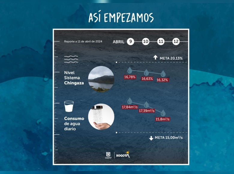 El 11 de abril, inició la restricción de racionamiento de agua en Bogotá y en municipios aledaños. El consumo de este día fue de 15.8 metros cúbicos por segundo y el nivel de los embalses era de 16,32%. 