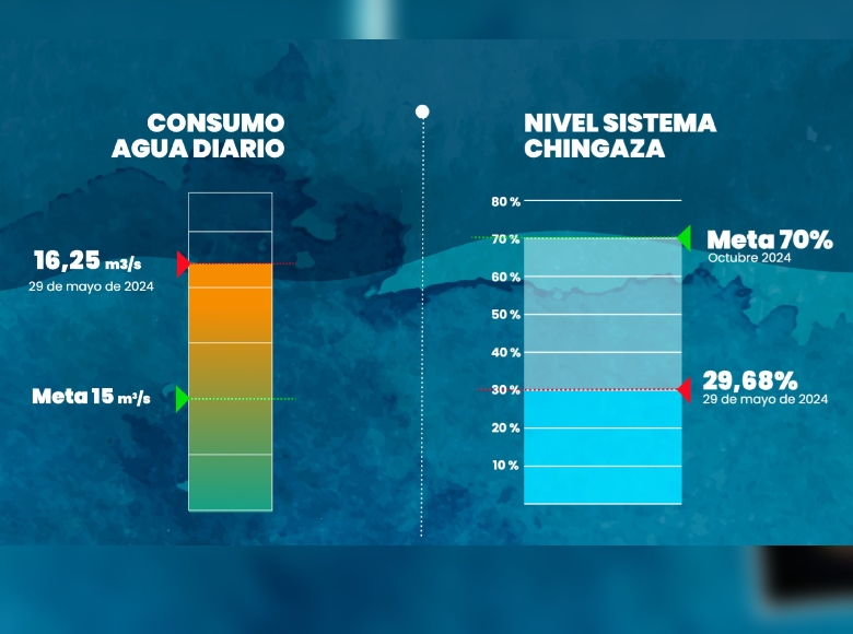 Con la nueva gráfica se siguen monitoreando los datos de consumo de agua diario y nivel del Sistema Chingaza. En estas por medio de barras definiendo las metas y en lo que vamos. 