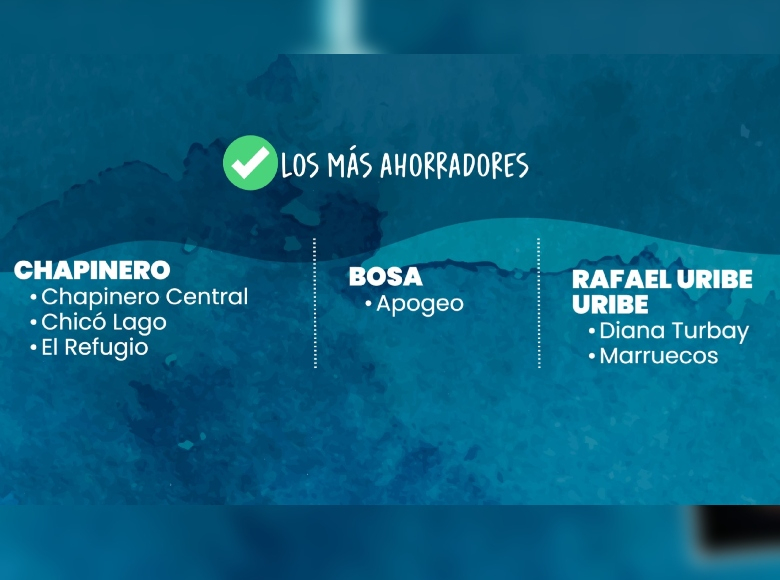 Barrios como Chapinero Central, Chicó Lago, El Refugio, Apogeo, Diana Turbay y Marruecos se ubicaron dentro de la lista de sectores más ahorradores de agua. 