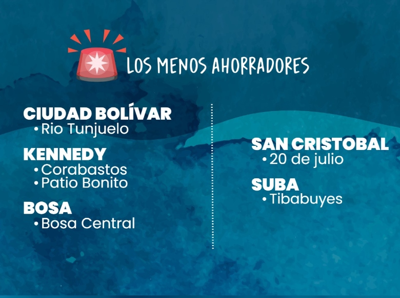 Por otro lado, los barrios Río Tunjuelo, Corabastos, Patio Bonito, Bosa Central, 20 de julio y Tibabuyes se ubicaron dentro de la lista de sectores menos ahorradores de agua. 