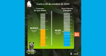 Racionamiento de agua en Bogotá consumo del 18 de octubre 2024 