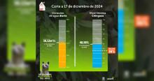 Niveles embalses por racionamiento de agua en Bogotá 17 de diciembre