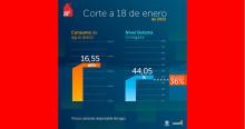 Consumo de agua del turno de racionamiento del sábado 18 de enero de 2025