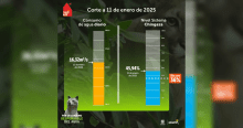 Consumo de agua en Bogotá y municipios sábado 11 de enero de 2025