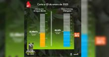 Niveles embalses por racionamiento de agua en Bogotá 10 de enero 2025