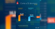 Niveles embalses por racionamiento de agua en Bogotá 31 de enero 2025