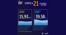 Niveles de embalses por racionamiento de agua Bogotá 21 de marzo 2025