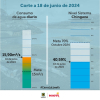 Racionamiento de agua en Bogotá martes 18 de junio consumo y embalses