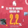 PIB de Bogotá creció en 2,2 % durante el segundo trimestre de 2024