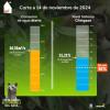 Racionamiento de agua en Bogotá consumo del jueves 14 de noviembre 