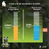 Racionamiento de agua Bogotá nivel embalses tras lluvias 17 noviembre