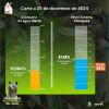 Niveles embalses por racionamiento de agua en Bogotá 25 de diciembre