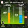 Datos del consumo de agua del turno de racionamiento del viernes 20 de diciembre