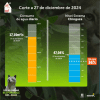 Balance del consumo de agua en Bogotá del 27 de diciembre de 2024