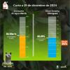 Niveles embalses por racionamiento de agua en Bogotá 19 de diciembre