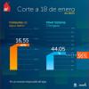 Consumo de agua del turno de racionamiento del sábado 18 de enero de 2025